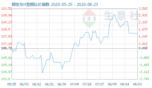 8月23日钢坯与H型钢比价指数图
