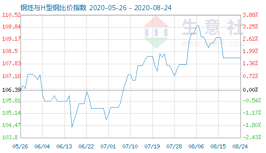8月24日钢坯与H型钢比价指数图