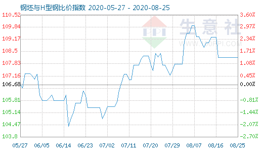 8月25日钢坯与H型钢比价指数图