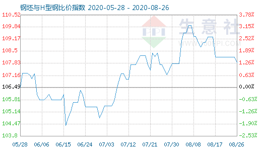 8月26日钢坯与H型钢比价指数图