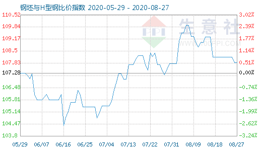 8月27日钢坯与H型钢比价指数图