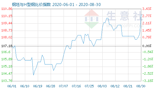 8月30日钢坯与H型钢比价指数图