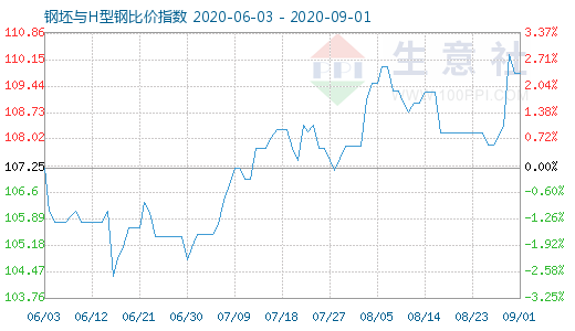 9月1日钢坯与H型钢比价指数图