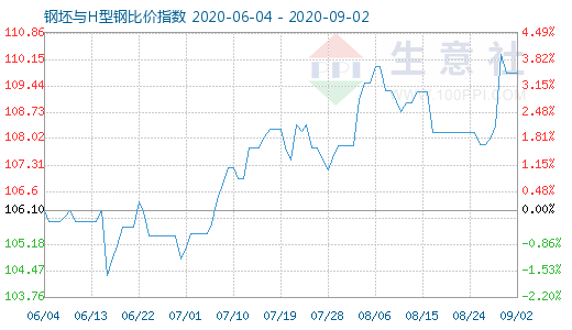 9月2日钢坯与H型钢比价指数图