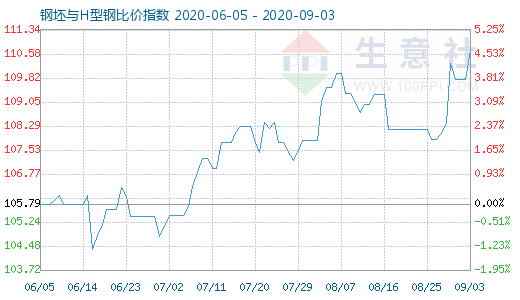 9月3日钢坯与H型钢比价指数图