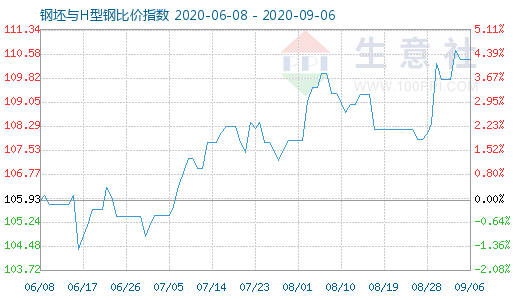 9月6日钢坯与H型钢比价指数图