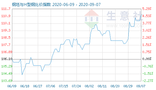 9月7日钢坯与H型钢比价指数图