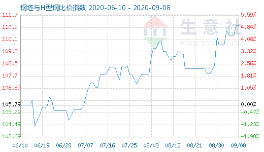 9月8日钢坯与H型钢比价指数图