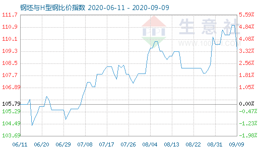 9月9日钢坯与H型钢比价指数图