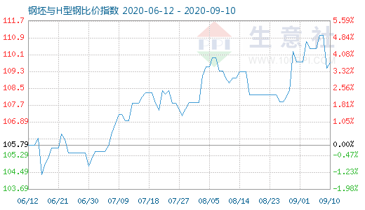 9月10日钢坯与H型钢比价指数图