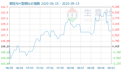 9月13日钢坯与H型钢比价指数图
