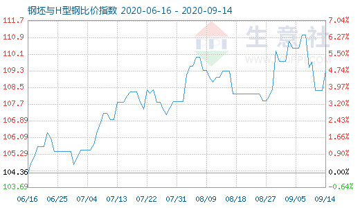 9月14日钢坯与H型钢比价指数图