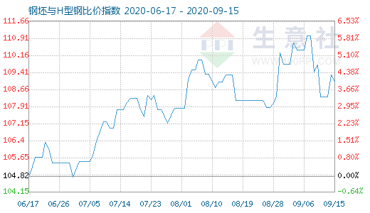 9月15日钢坯与H型钢比价指数图
