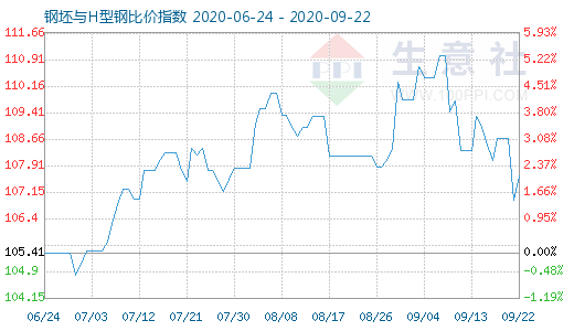 9月22日钢坯与H型钢比价指数图