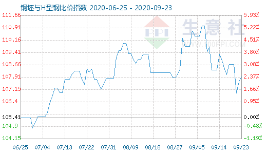 9月23日钢坯与H型钢比价指数图