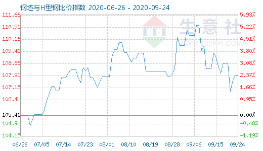 9月24日钢坯与H型钢比价指数图