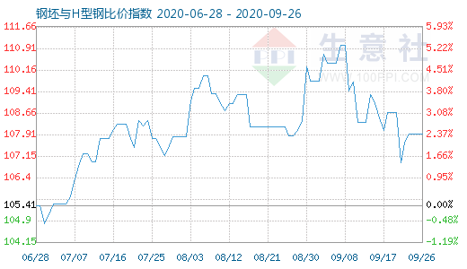 9月26日钢坯与H型钢比价指数图