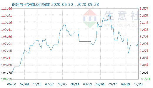9月28日钢坯与H型钢比价指数图