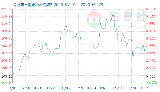 9月29日钢坯与H型钢比价指数图