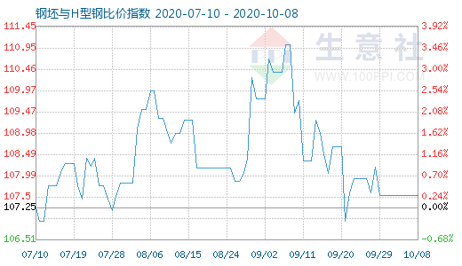 10月8日钢坯与H型钢比价指数图