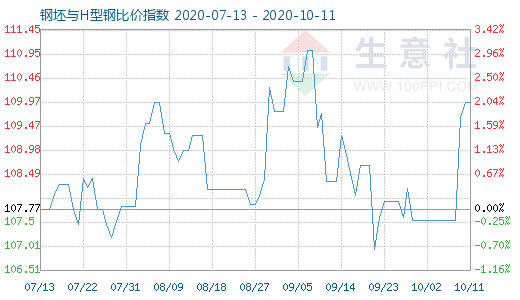 10月11日钢坯与H型钢比价指数图
