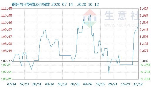10月12日钢坯与H型钢比价指数图