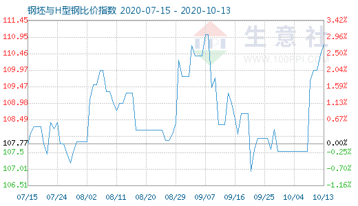 10月13日钢坯与H型钢比价指数图