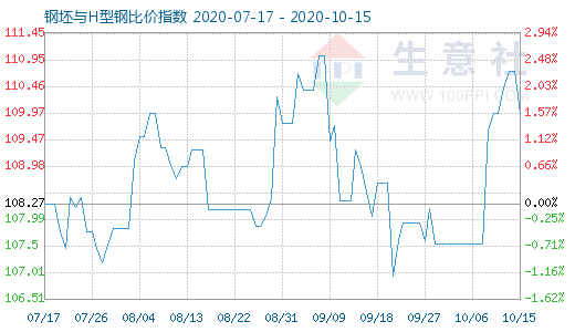 10月15日钢坯与H型钢比价指数图
