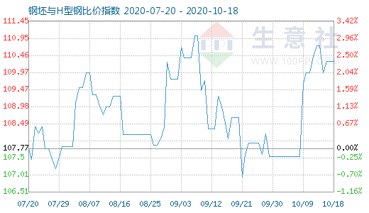 10月18日钢坯与H型钢比价指数图
