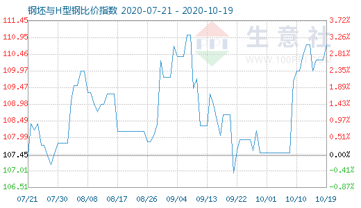 10月19日钢坯与H型钢比价指数图