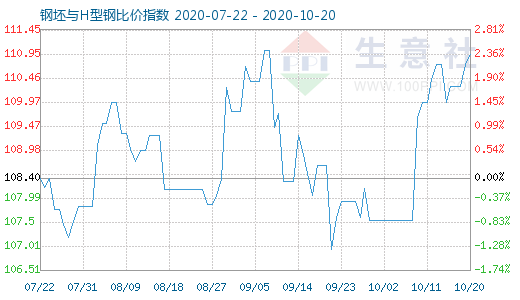 10月20日钢坯与H型钢比价指数图