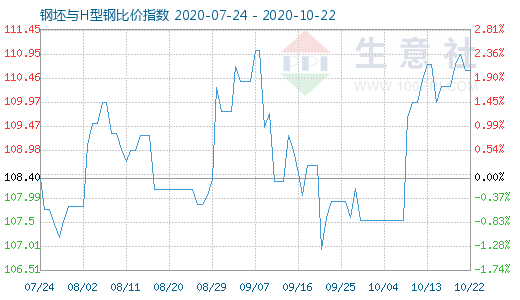 10月22日钢坯与H型钢比价指数图