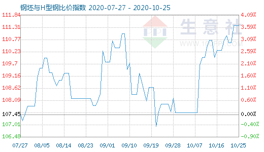 10月25日钢坯与H型钢比价指数图