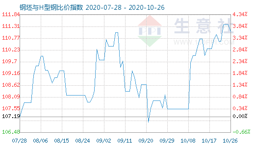 10月26日钢坯与H型钢比价指数图