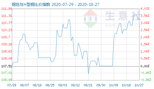 10月27日钢坯与H型钢比价指数图