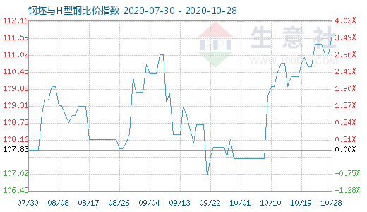 10月28日钢坯与H型钢比价指数图