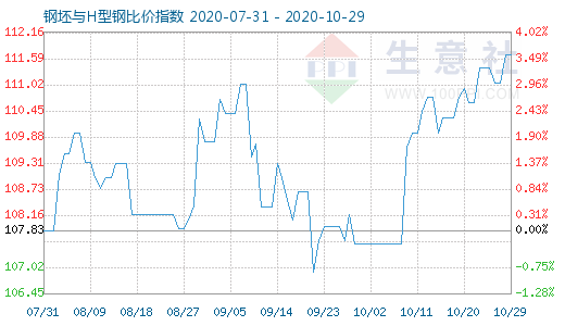 10月29日钢坯与H型钢比价指数图