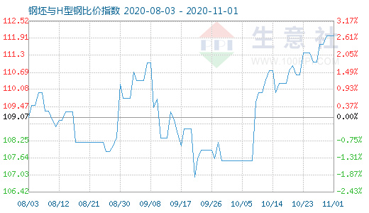 11月1日钢坯与H型钢比价指数图