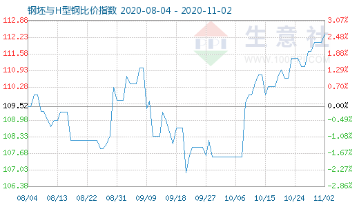 11月2日钢坯与H型钢比价指数图