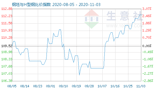11月3日钢坯与H型钢比价指数图