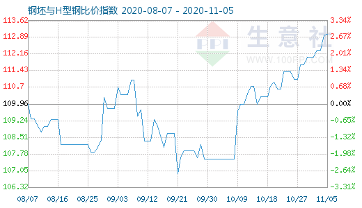 11月5日钢坯与H型钢比价指数图