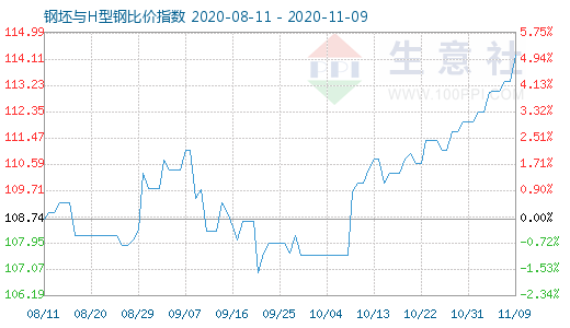 11月9日钢坯与H型钢比价指数图