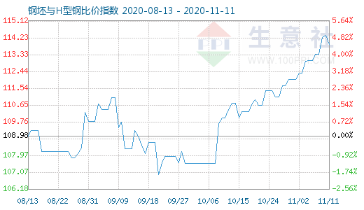 11月11日钢坯与H型钢比价指数图