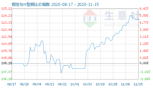 11月15日钢坯与H型钢比价指数图