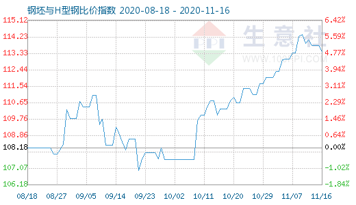 11月16日钢坯与H型钢比价指数图