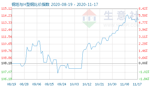 11月17日钢坯与H型钢比价指数图
