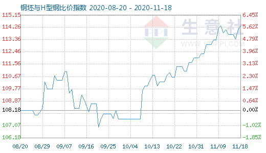 11月18日钢坯与H型钢比价指数图