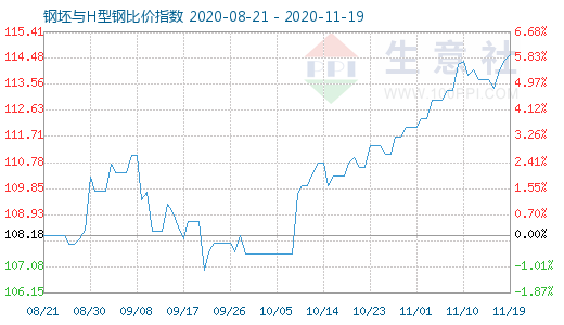 11月19日钢坯与H型钢比价指数图