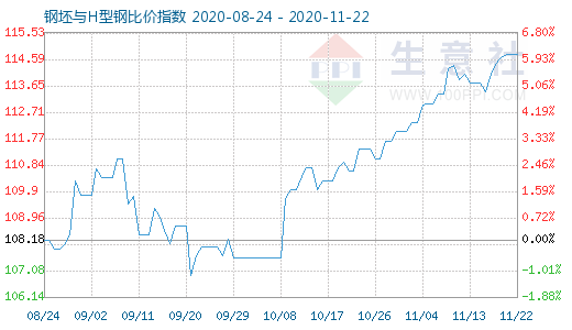 11月22日钢坯与H型钢比价指数图