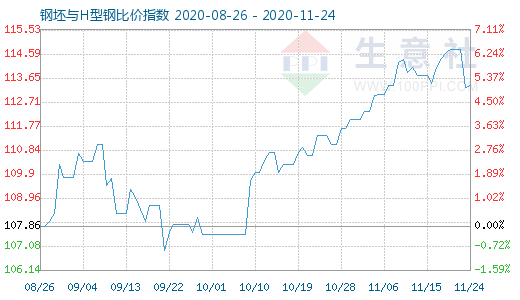 11月24日钢坯与H型钢比价指数图